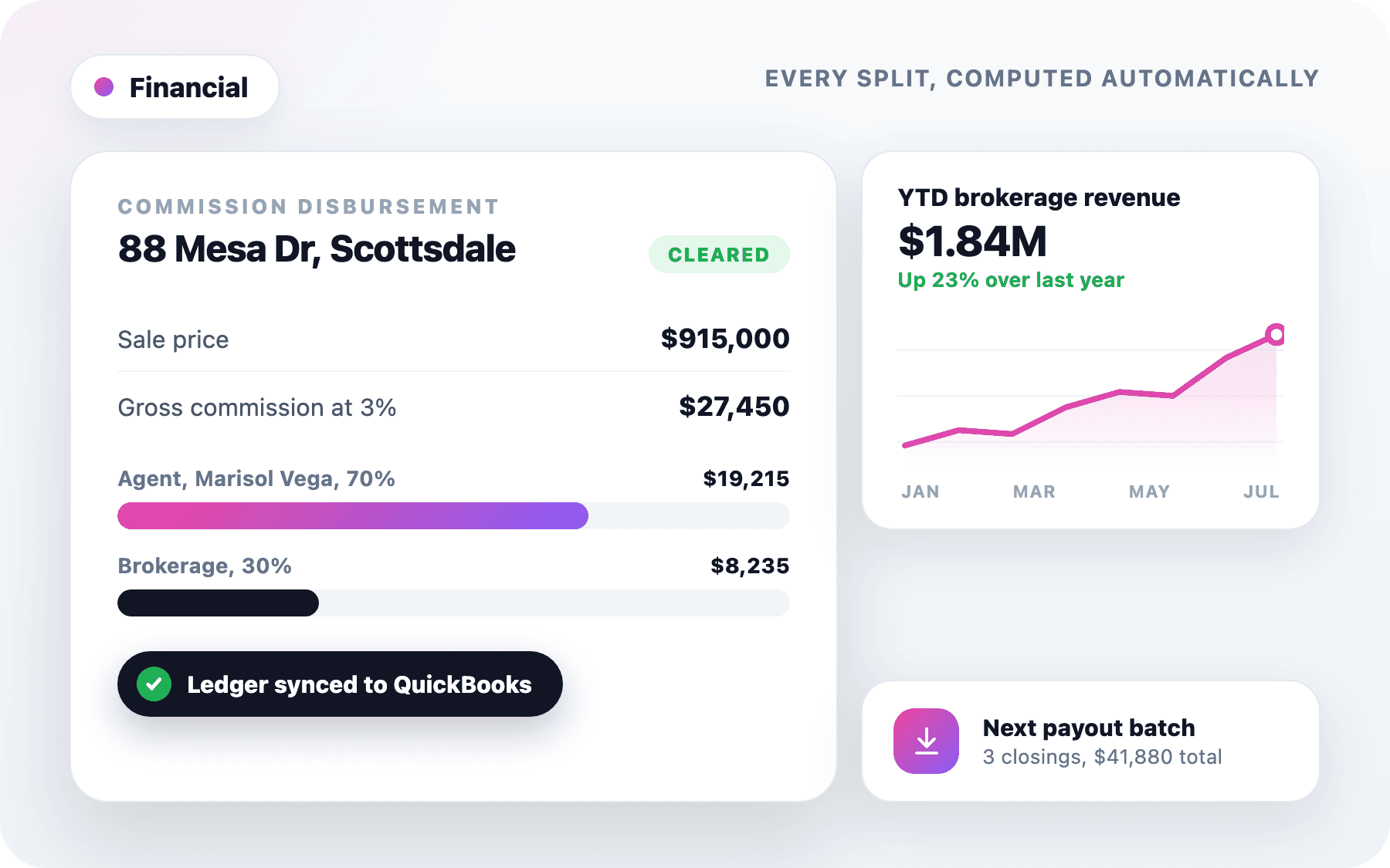 A cleared commission disbursement with the agent and brokerage splits computed automatically, beside year-to-date brokerage revenue